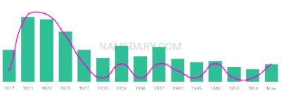 The popularity and usage trend of the name Tiburcio Over Time
