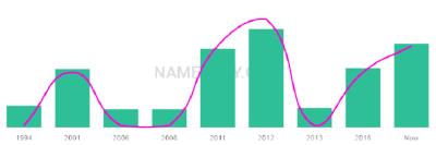 The popularity and usage trend of the name Tida Over Time