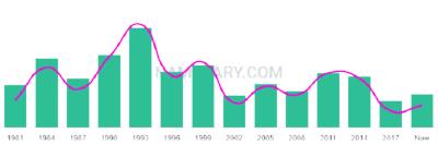 The popularity and usage trend of the name Tien Over Time