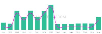 The popularity and usage trend of the name Tieran Over Time