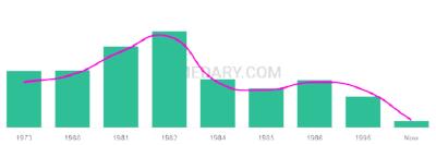 The popularity and usage trend of the name Tifany Over Time