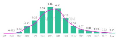 The popularity and usage trend of the name Tiffany Over Time