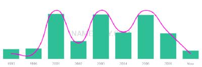 The popularity and usage trend of the name Tigan Over Time