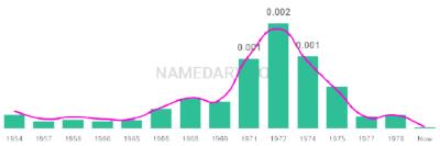 The popularity and usage trend of the name Tijuana Over Time