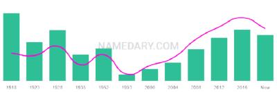 The popularity and usage trend of the name Tilda Over Time