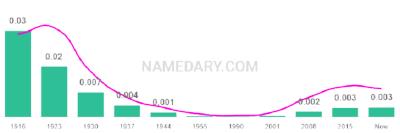 The popularity and usage trend of the name Tillie Over Time