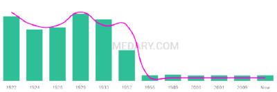 The popularity and usage trend of the name Tilman Over Time