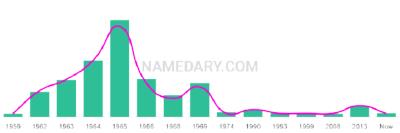 The popularity and usage trend of the name Timi Over Time