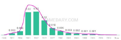 The popularity and usage trend of the name Timmy Over Time