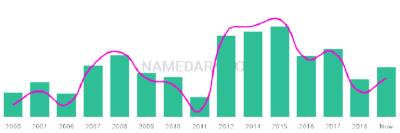 The popularity and usage trend of the name Timofey Over Time