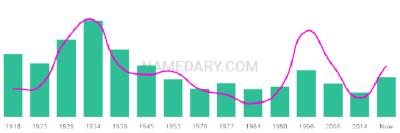The popularity and usage trend of the name Timoteo Over Time