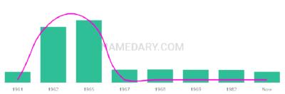 The popularity and usage trend of the name Timothey Over Time
