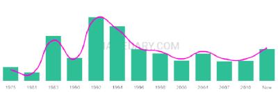 The popularity and usage trend of the name Tin Over Time