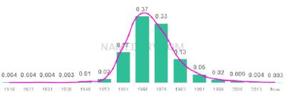 The popularity and usage trend of the name Tina Over Time