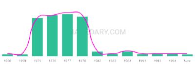 The popularity and usage trend of the name Tineke Over Time