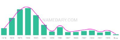 The popularity and usage trend of the name Tinisha Over Time
