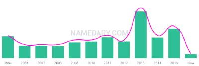 The popularity and usage trend of the name Tippi Over Time