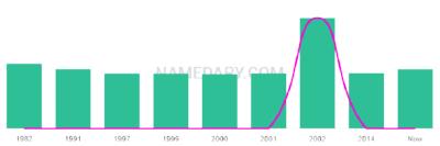 The popularity and usage trend of the name Tirza Over Time