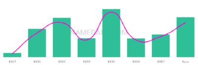 The popularity and usage trend of the name Titiana Over Time