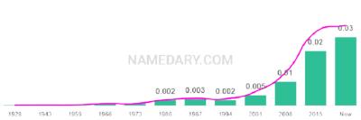 The popularity and usage trend of the name Titus Over Time