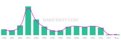 The popularity and usage trend of the name Toan Over Time