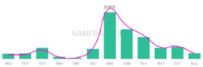 The popularity and usage trend of the name Tobey Over Time