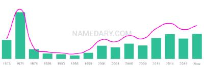 The popularity and usage trend of the name Tobie Over Time