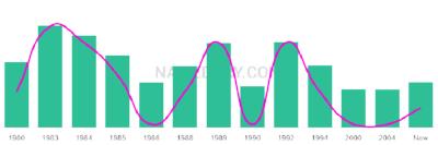 The popularity and usage trend of the name Toddrick Over Time