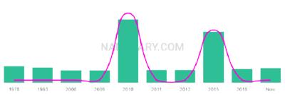 The popularity and usage trend of the name Todor Over Time