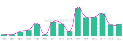 The popularity and usage trend of the name Tola Over Time