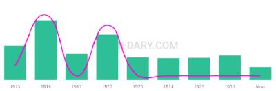 The popularity and usage trend of the name Tolbert Over Time