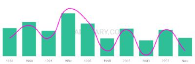 The popularity and usage trend of the name Tomer Over Time