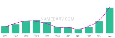 The popularity and usage trend of the name Tomi Over Time