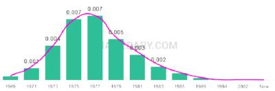 The popularity and usage trend of the name Tomika Over Time
