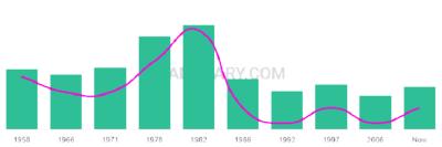 The popularity and usage trend of the name Tomislav Over Time