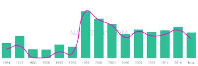 The popularity and usage trend of the name Tommi Over Time