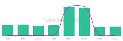 The popularity and usage trend of the name Tomoya Over Time