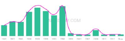 The popularity and usage trend of the name Tong Over Time