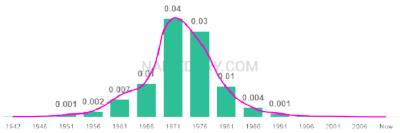 The popularity and usage trend of the name Tonia Over Time