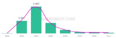 The popularity and usage trend of the name Tonicha Over Time