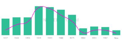 The popularity and usage trend of the name Tonie Over Time