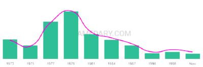 The popularity and usage trend of the name Tonika Over Time