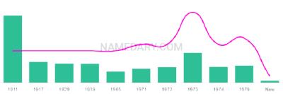 The popularity and usage trend of the name Tonita Over Time