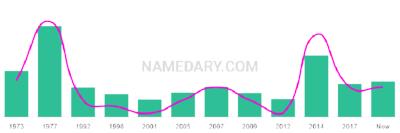 The popularity and usage trend of the name Tora Over Time