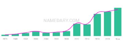 The popularity and usage trend of the name Torben Over Time