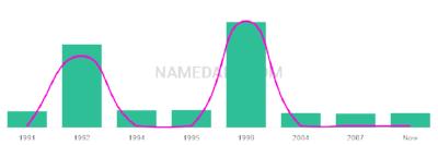 The popularity and usage trend of the name Toree Over Time