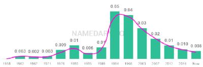 The popularity and usage trend of the name Tori Over Time