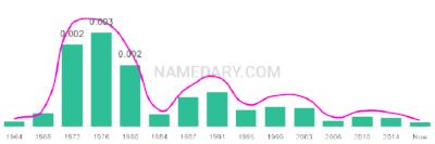 The popularity and usage trend of the name Torrance Over Time