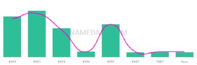 The popularity and usage trend of the name Torre Over Time