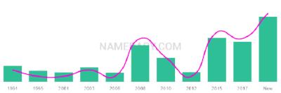 The popularity and usage trend of the name Torren Over Time